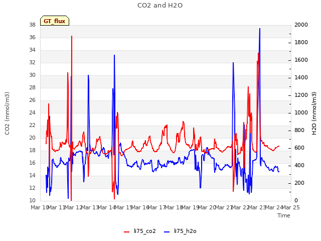 plot of CO2 and H2O