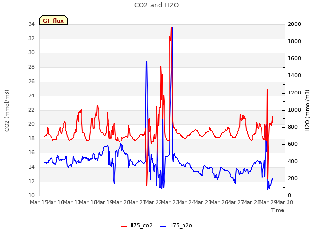 plot of CO2 and H2O