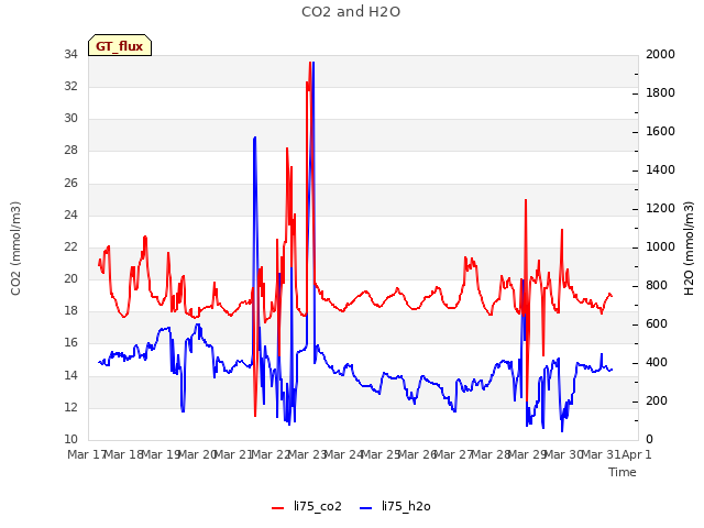 plot of CO2 and H2O