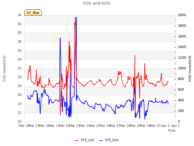 plot of CO2 and H2O