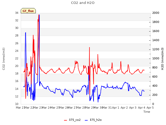 plot of CO2 and H2O