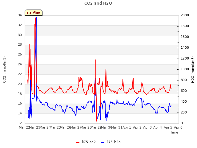 plot of CO2 and H2O