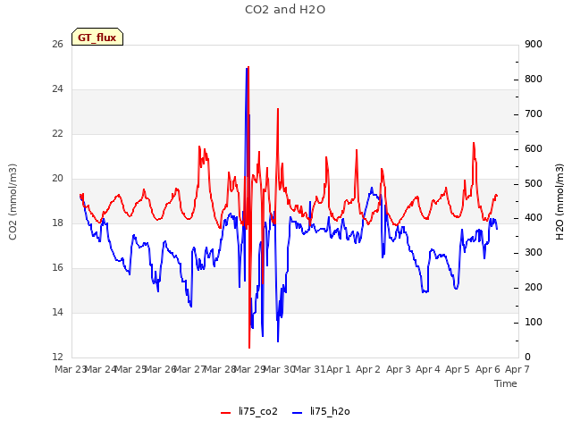 plot of CO2 and H2O