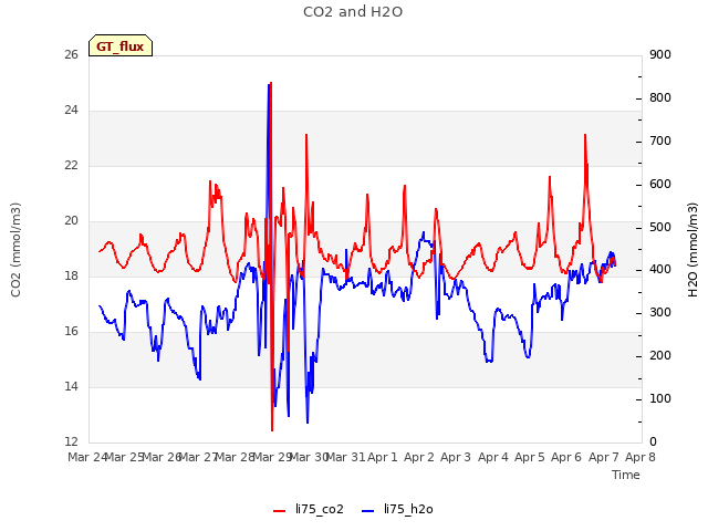 plot of CO2 and H2O