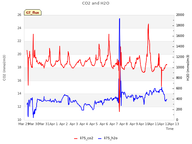 plot of CO2 and H2O