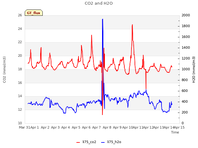 plot of CO2 and H2O