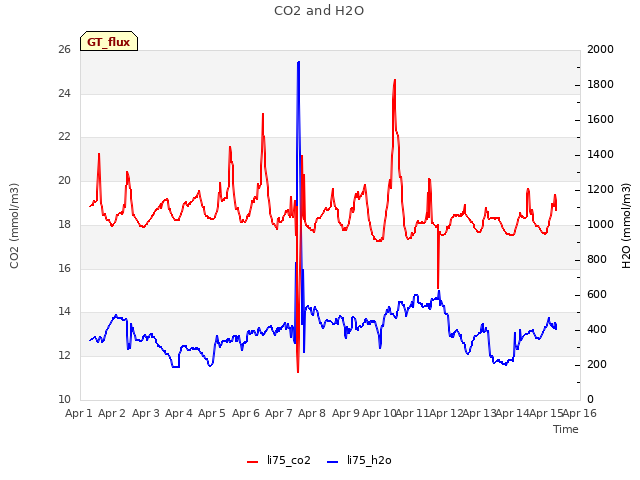 plot of CO2 and H2O