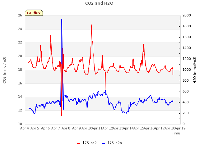 plot of CO2 and H2O