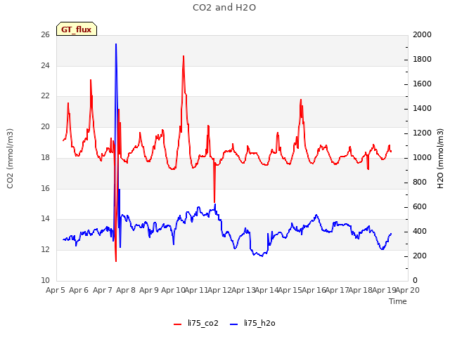 plot of CO2 and H2O