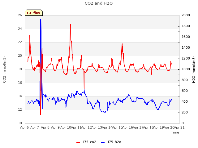 plot of CO2 and H2O