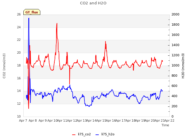 plot of CO2 and H2O