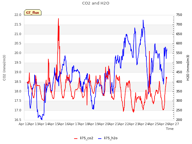 plot of CO2 and H2O