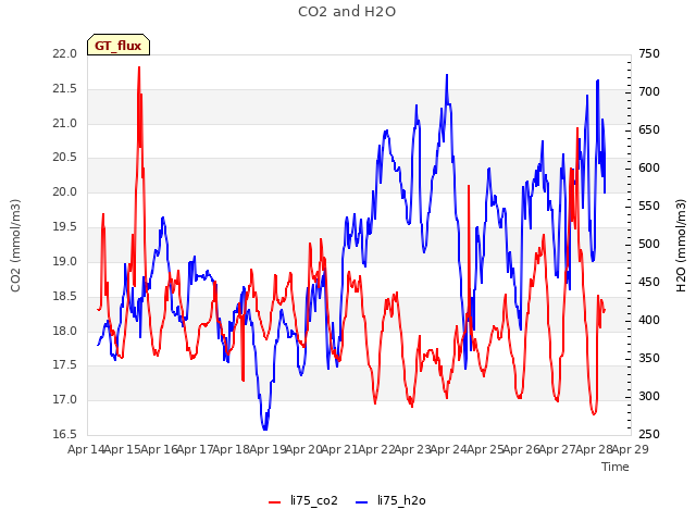 plot of CO2 and H2O