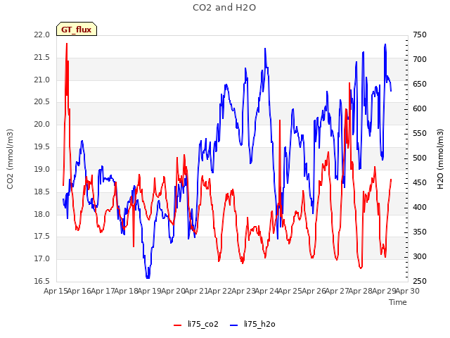 plot of CO2 and H2O