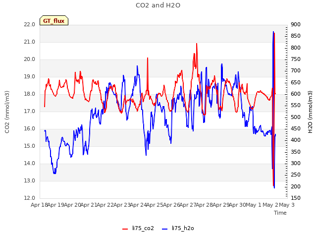 plot of CO2 and H2O