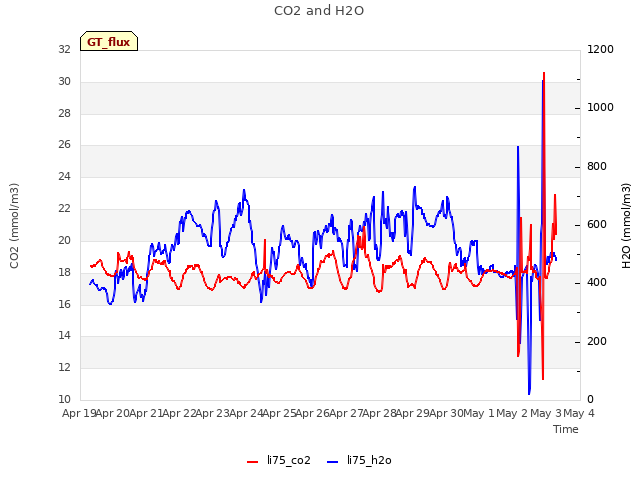 plot of CO2 and H2O