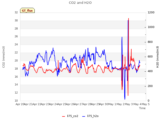 plot of CO2 and H2O