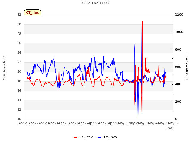 plot of CO2 and H2O