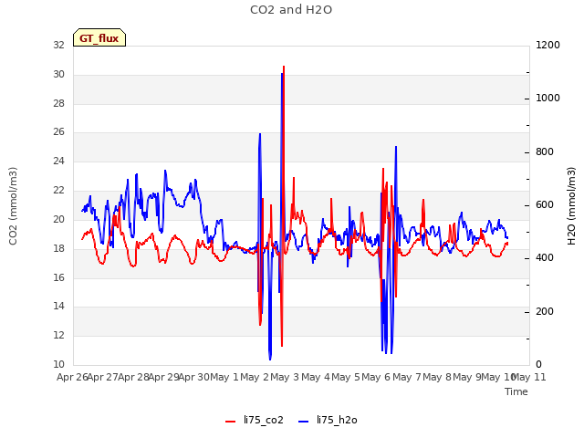 plot of CO2 and H2O