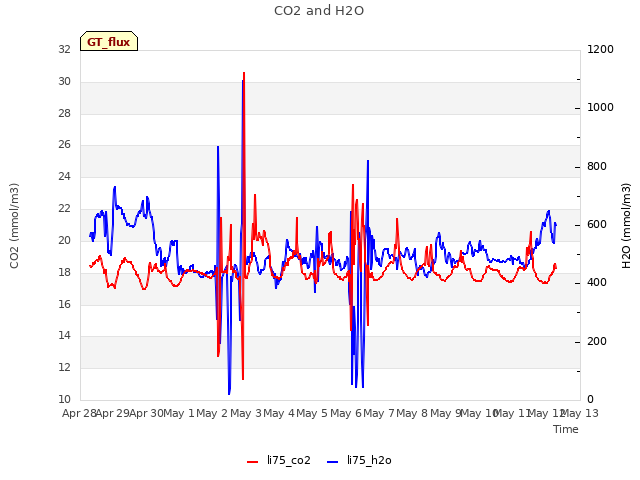 plot of CO2 and H2O