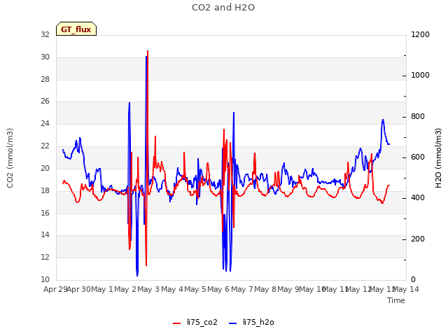 plot of CO2 and H2O