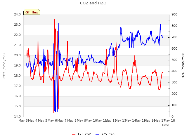 plot of CO2 and H2O