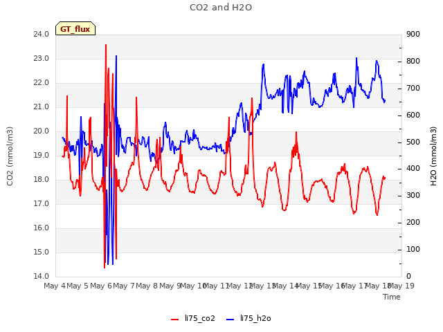 plot of CO2 and H2O