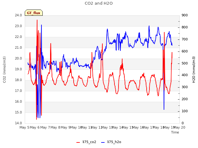 plot of CO2 and H2O