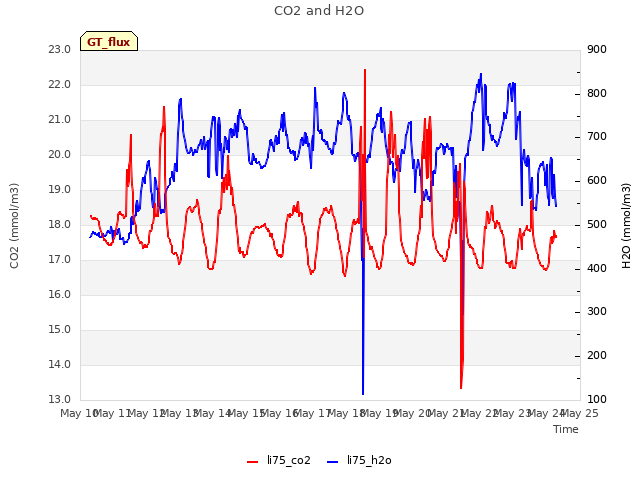 plot of CO2 and H2O