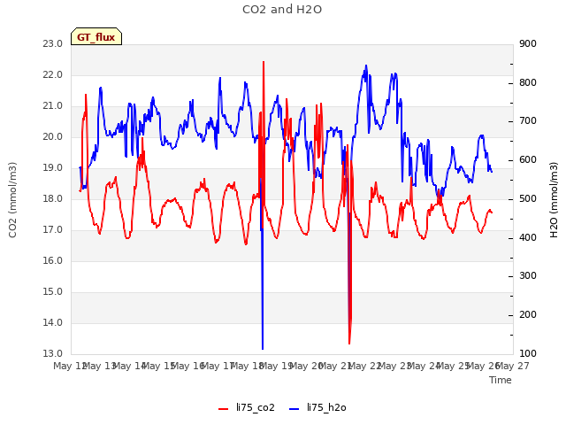 plot of CO2 and H2O