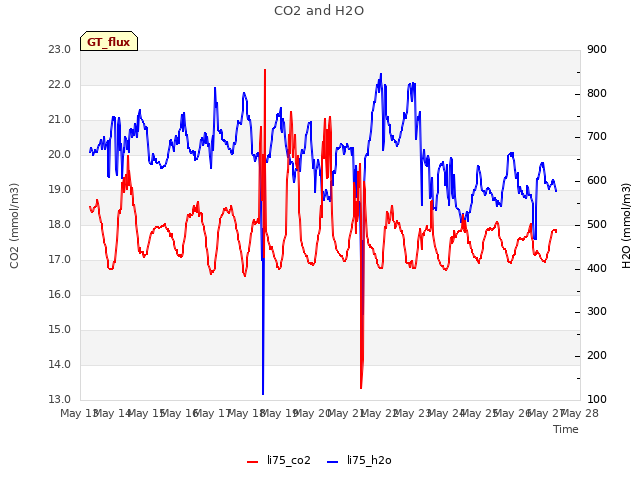 plot of CO2 and H2O