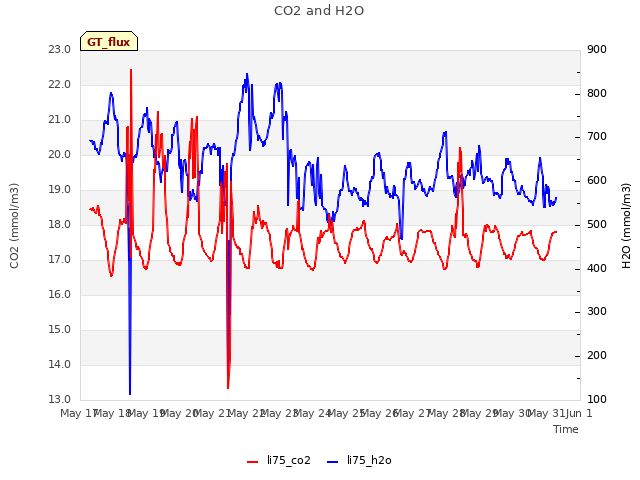 plot of CO2 and H2O