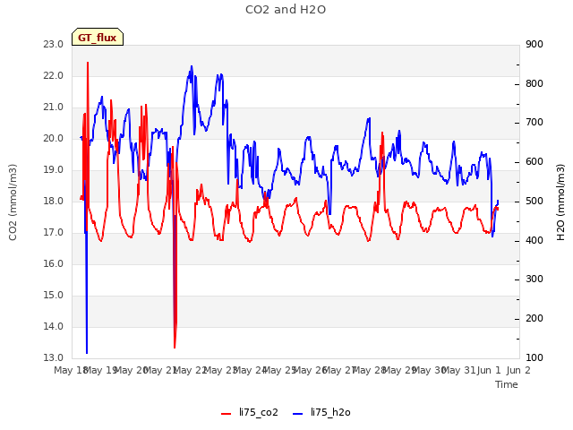 plot of CO2 and H2O