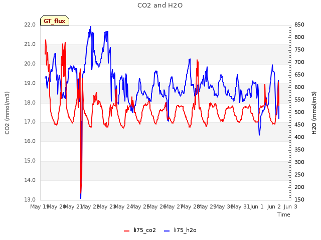 plot of CO2 and H2O