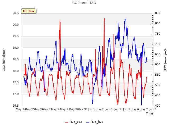 plot of CO2 and H2O