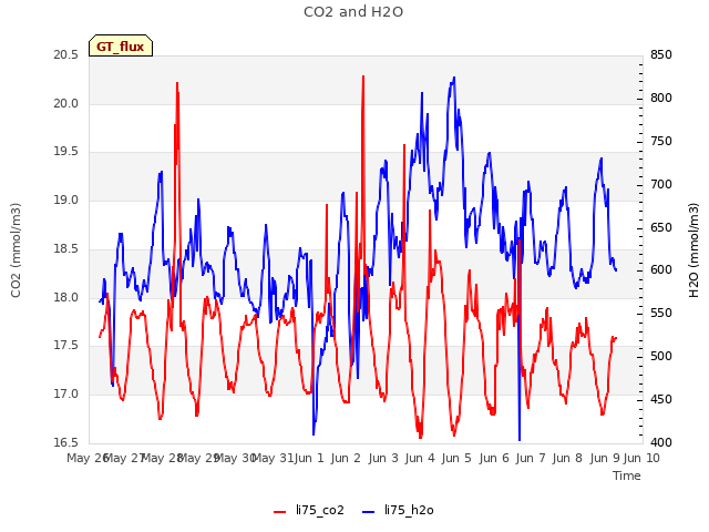 plot of CO2 and H2O