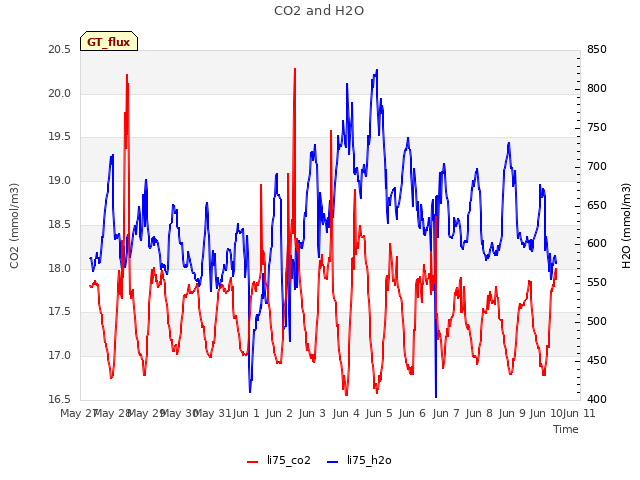 plot of CO2 and H2O