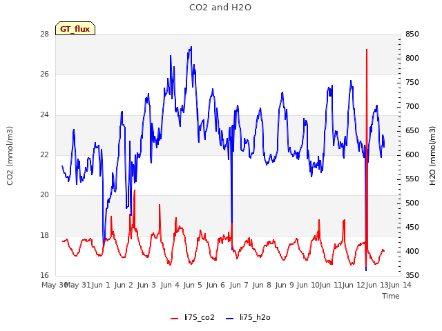 plot of CO2 and H2O