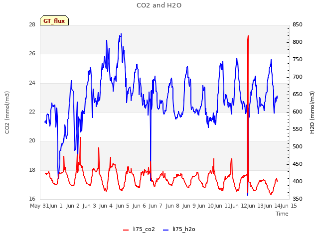 plot of CO2 and H2O