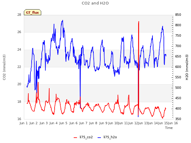 plot of CO2 and H2O