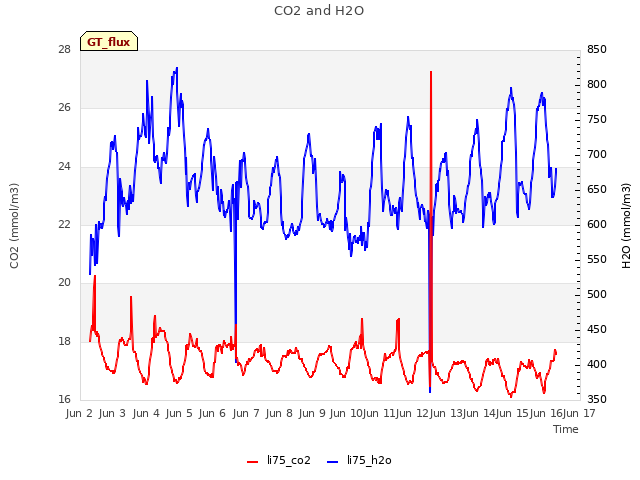 plot of CO2 and H2O