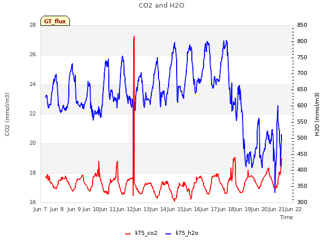 plot of CO2 and H2O