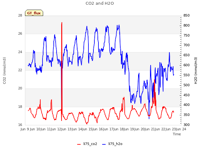 plot of CO2 and H2O