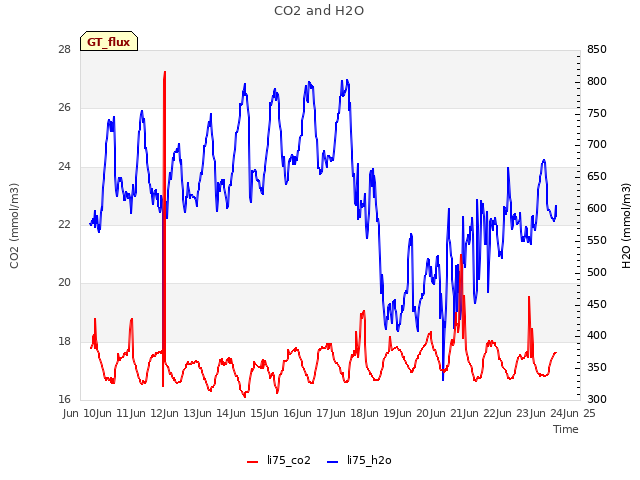 plot of CO2 and H2O