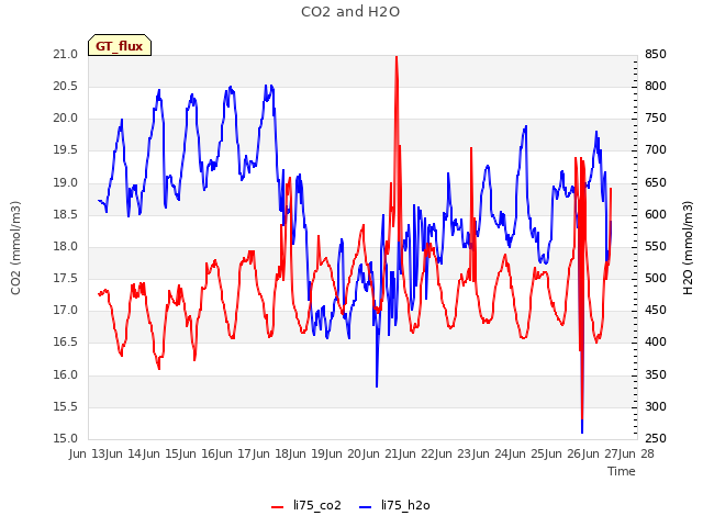 plot of CO2 and H2O