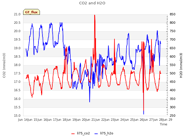 plot of CO2 and H2O