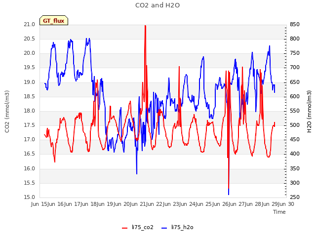 plot of CO2 and H2O