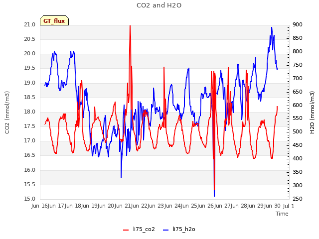 plot of CO2 and H2O