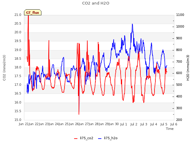 plot of CO2 and H2O