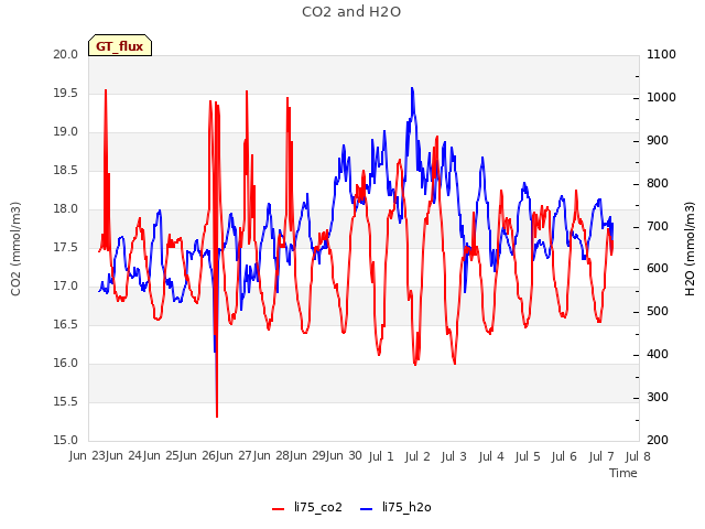 plot of CO2 and H2O